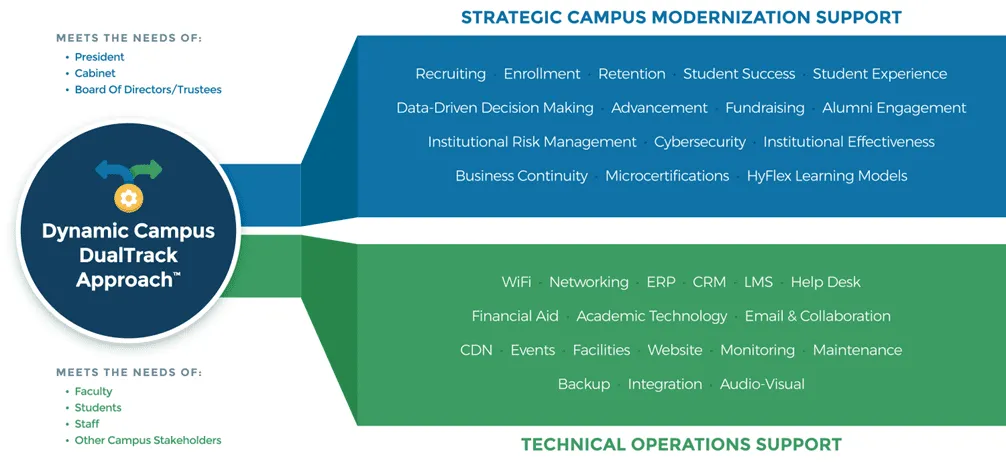 Dynamic Campus DualTrack Approach Infographic